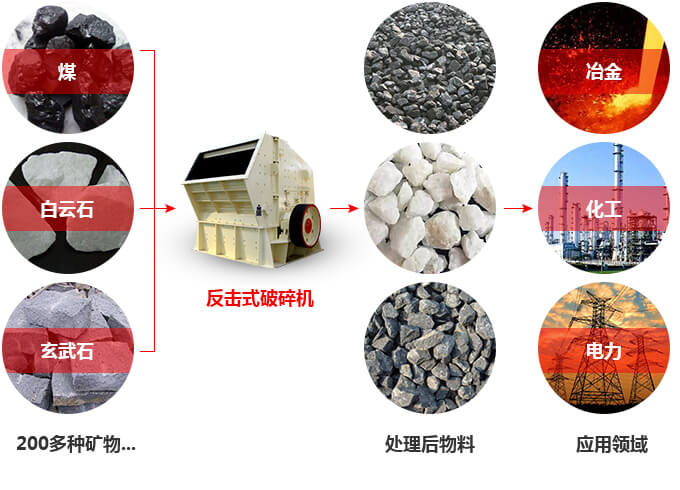 玄武石反擊式破碎機(jī) 玄武石反擊式破碎機(jī)