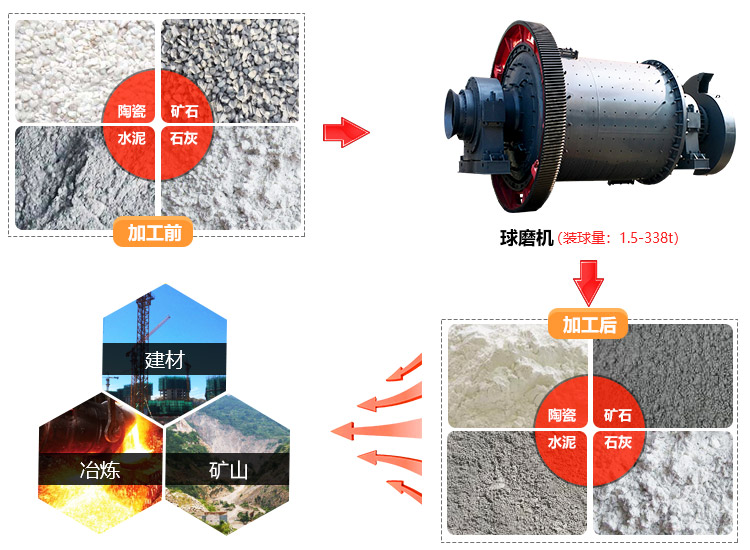 球磨機(jī)研磨應(yīng)用圖